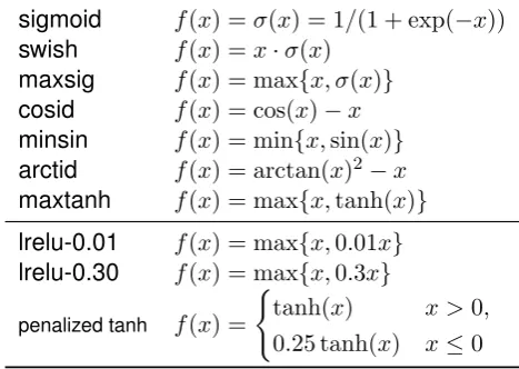Table 1: Top: sigmoid activation function as well as6 top performing activation functions from Ramachan-dran et al