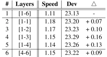 Table 2: Evaluation of different layers in the en-coder, which are implemented as self-attentionwith query-speciﬁc localness modeling.