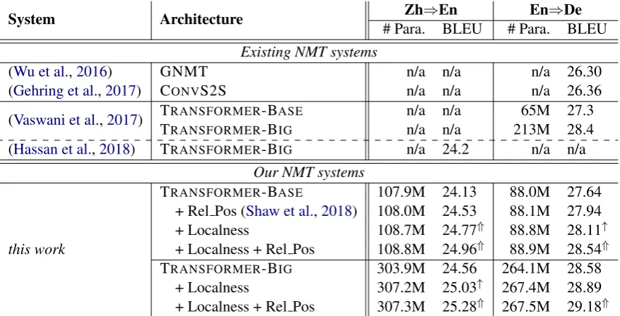 Table 4: Comparing with the existing NMT systems on WMT17 Zhconventional self-attention counterpart (⇒En and WMT14 En⇒De test sets.“# Para.” denotes the trainable parameter size of each model (M = million)