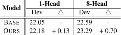 Table 5: Evaluation of localness modeling on topof single and multiple attention heads.