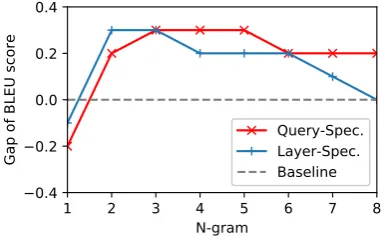 Figure 3: Distribution of the local scopes learned by each attentive layer. The upper ﬁgures illustrate thedistribution of the predicted pairs of central position (Y-axis) and its correspond window size (X-axis)in each layer, the samples are randomly selec