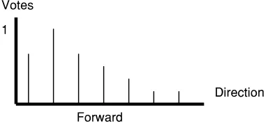Figure 4a    desired direction = forward Behavior A, weight = 0.7, desired direction = forward