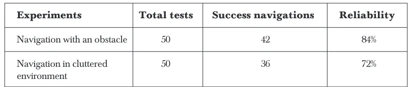 Table 1Experimental results for robot navigation
