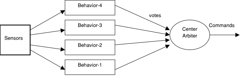Figure 1The mobile robot architecture for intelligent voting technique