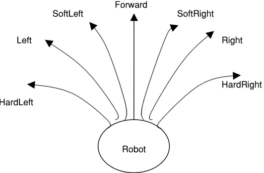 Figure 2Seven motor commands for the robot