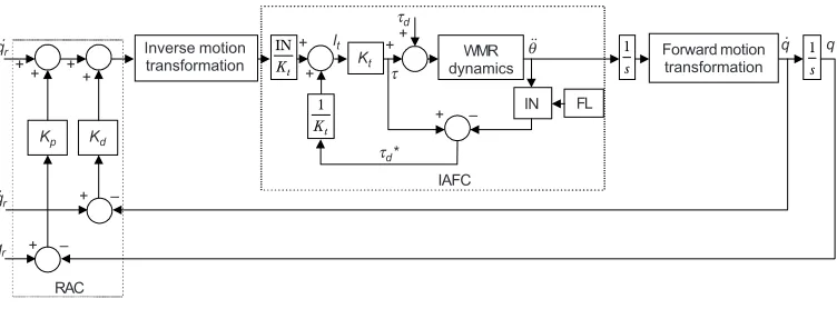Figure 2A block diagram for the proposed IAFC scheme