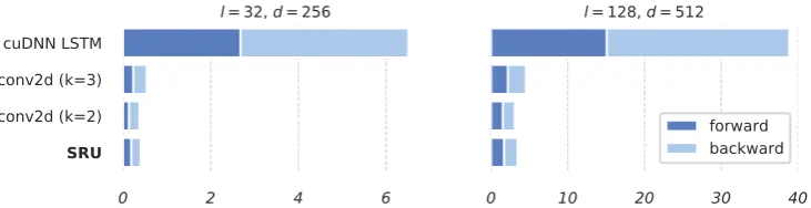 Figure 1: Average processing time in milliseconds of a batch of 32 samples using cuDNN LSTM, word-level convolution conv2d (with ﬁlter width k = 2 and k = 3), and the proposed SRU