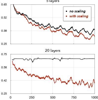 Figure 2: Training curves of SRU on classiﬁcation.The x-axis is the number of training steps and they-axis is the training loss