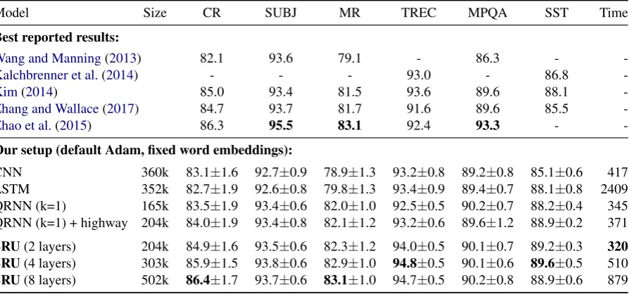 Table 1: Test accuracies on classiﬁcation benchmarks (Section 4.1). The ﬁrst block presents best reportedresults of various methods