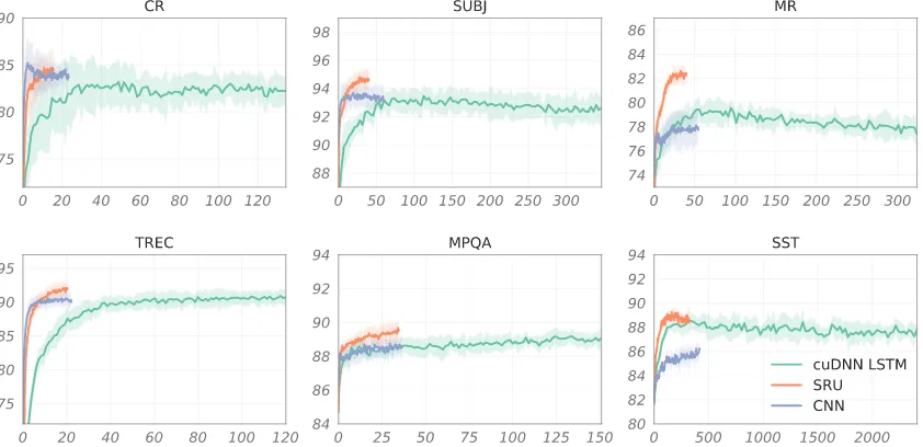 Figure 3: Mean validation accuracies (y-axis) and standard deviations of the CNN, 2-layer LSTM and2-layer SRU models