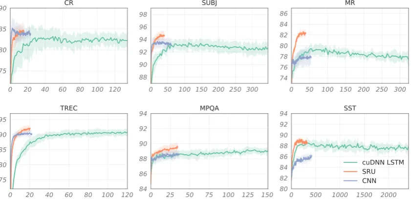 Figure 3: Mean validation accuracies (y-axis) and standard deviations of the CNN, 2-layer LSTM and2-layer SRU models