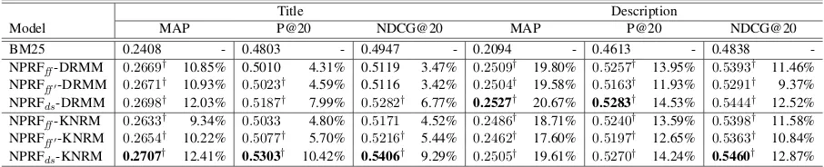 Table 2: Comparisons between NPRF and BM25 on the Robust04 dataset. Relative performances compared with BM25 are inpercentages