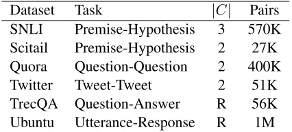 Table 1: Statistics of datasets used in our experiment.|C| denotes the number of classes and R denotes a rank-ing formulation.Twitter stands for the TwitterURLdataset.
