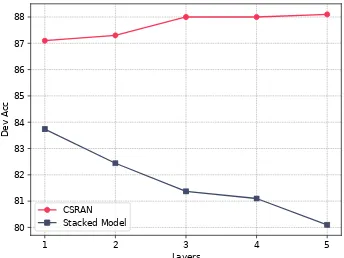 Figure 2: Relative effect of stack depth on CSRAN andthe baseline Stacked Model on SciTail dataset.