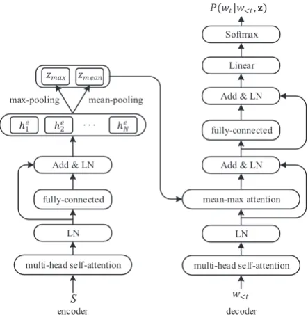 Figure 1:Illustration of the mean-max attention au-toencoder.