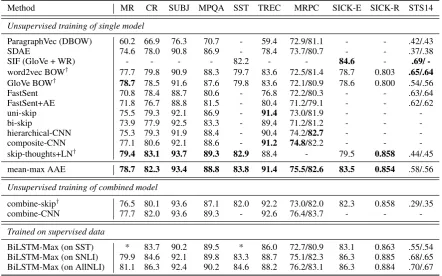 Table 2: The macro and micro average accuracy acrossdifferent tasks. The bold is the highest score among allunsupervised models.