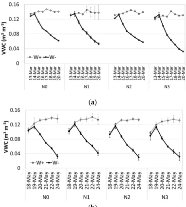 Figure 3. Temporal trends of VWC respectively in: EX1 (a); and EX2 (b). Points represent the mean  value over all the pots characterized by the same water and nitrogen treatments in different times,  error bars represent the standard deviations of the pot 