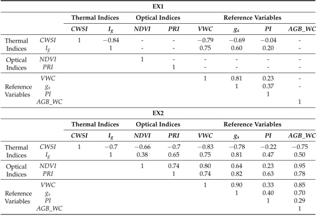 Table 3. Correlation matrix of spectral indices and reference water status measurements