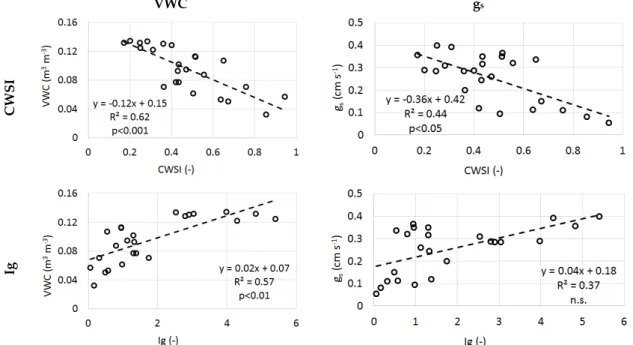Figure 5. Linear regression models between thermal indices (CWSI and I g ) and reference variables  (VWC and g s ) describing the crop water status