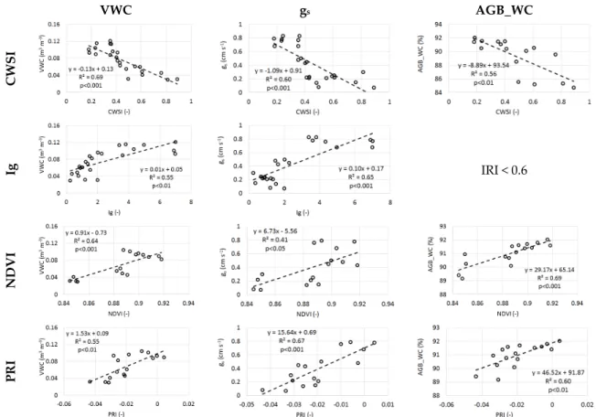 Figure 5. Linear regression models between thermal indices (CWSI and I g ) and reference variables  (VWC and g s ) describing the crop water status