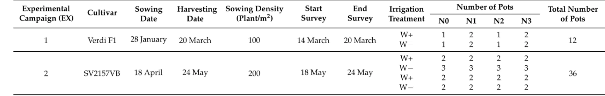Table 1. Number of pots for the various combinations of nitrogen and irrigation treatments.