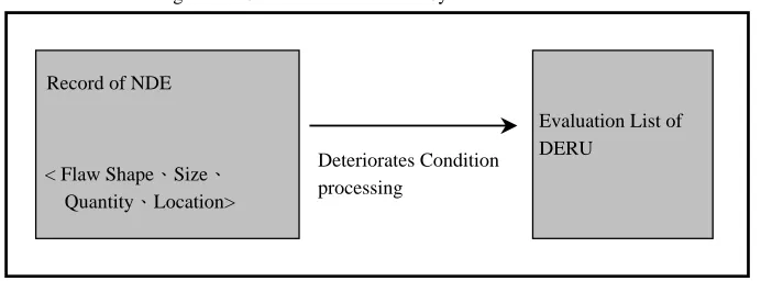 Fig. 1 The Schematic of Evaluate System  