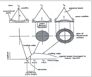 Figure 3.1: Interaction of an altimeter radar pulse with a horizontal and planar 