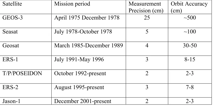 Table 3.1: Summary of Satellite Altimeter Measurement Precisions and orbit 