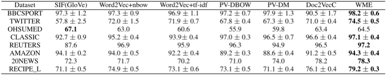 Table 2: Test accuracy, and total training and testing time (in seconds) of WME against KNN-WMD.Speedups are computed between the best numbers of KNN-WMD+P and these of WME(SR)+P whenachieving similar testing accuracy