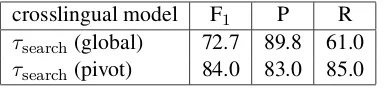 Table 5: Crosslingual clustering results when consid-ering two different approaches to compute distancesacross crosslingual clusters on the test set for Spanish,German and English