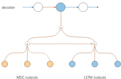 Figure 2: Structure of Hybrid Attention. The bluecircles at the left bottom represent the source annota-tions generated by the LSTM encoder, the yellow cir-cles at the right bottom represent the semantic unit rep-resentations generated by MDC, and the blue
