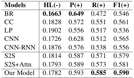 Table 2: Performance on the RCV1-V2 test set. HL,P, R, and F1 denote hamming loss, micro-precision,micro-recall and micro-F1, respectively (p < 0.05).
