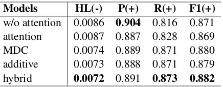 Table 4: Performance of the models with different at-tention mechanisms on the RCV1-V2 test set