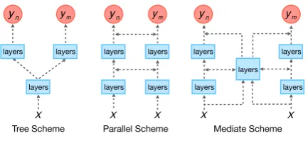 Figure 1: Three schemes of multi-task learning