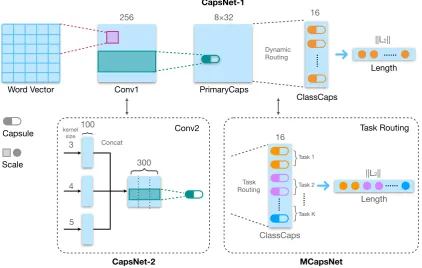 Figure 2: Architectures of capsule networks for text