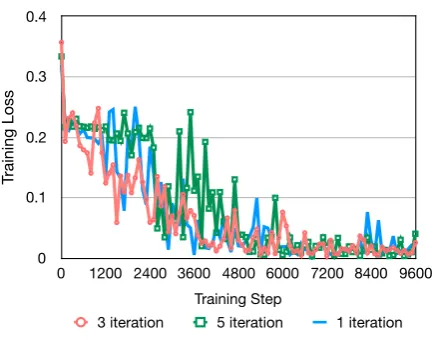 Table 3:Multi-task results of MCapsNet. In columnAvg.△, we use BiLSTM as baseline and calculate theaverage improvements over it.