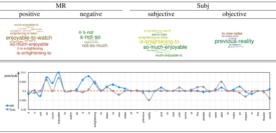 Table 4: Visualization of the task routing for a positive sample from MR, “it 's not so much enjoyable to watch asit is enlightening to listen to new sides of a previous reality , and to visit with some of the people who were able to