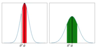 Figure 1:Example posterior distributions withMAP prevalence estimates, θˆ (solid line) and thetrue prevalence, θ∗ (dashed line).A desirableproperty is that conﬁdence intervals, technicallyBayesian credible intervals, (shaded regions) willbe wider for more 