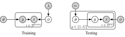 Figure 2: Our generative model for prevalence esti-mation. Left: Class-conditional language models(φ) are learned at training time