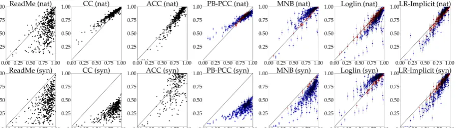 Table 1: Mean absolute error (MAE), bias, nominal 90% conﬁdence interval coverage, and average CIwidth for the 500 Yelp data test groups, averaged over 10 simulations of resampled training (2000 doc-ument) sets