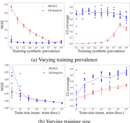 Figure 5: MAE and 90% CI coverage for PB-PCCuments in the training data) with natural preva-lence