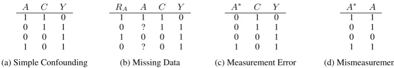 Figure 1: DAGs for causal inference without text data. Red variables are unobserved.A is a treatment, Y is an outcome, and C is a confounder.