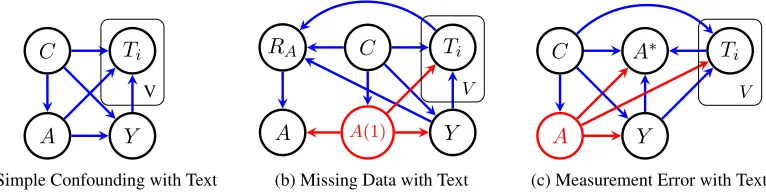 Figure 3: DAGs for causal inference with text data. In the Yelp experiments we discuss, Ti inﬂuences Yand not the other way around.