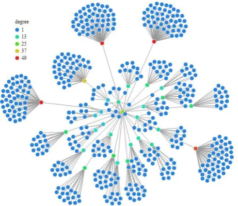 Figure 7: Reduced graph; node colour represents degree (i.e. number of edges connected to a node)