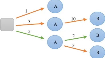 Figure 1: Scenario for sequential flyover of targets A then B from an initial system state, with each possible manoeuvre option represented by a single arrow