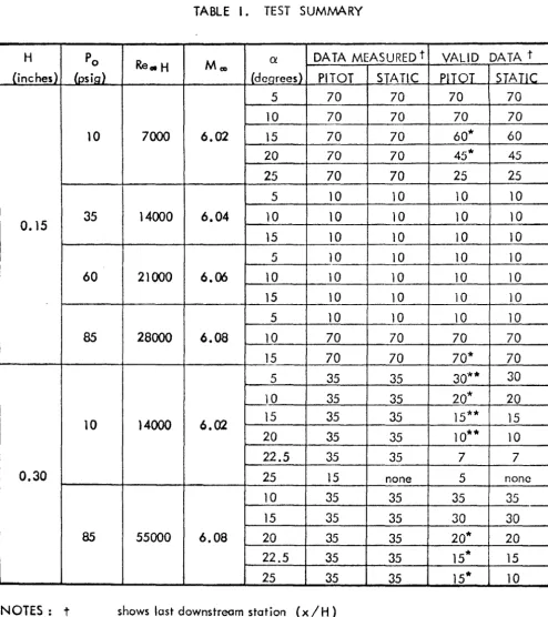 TABLE I. TEST SUMN'ARY 