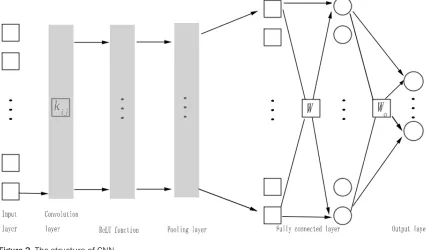 Figure 2. The structure of CNN.