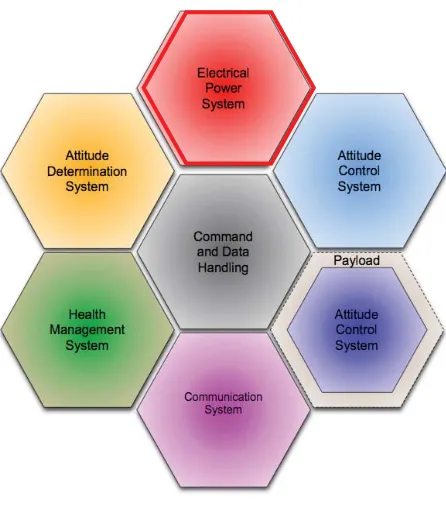 Figure 1.5. The CubeSat Subsystems[9] 