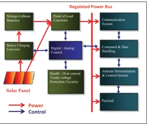 Figure 1.6. General CubeSat EPS Architecture 