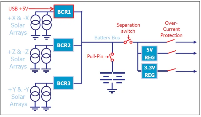 Figure 2.1The Clyde-Space EPS System Diagram 